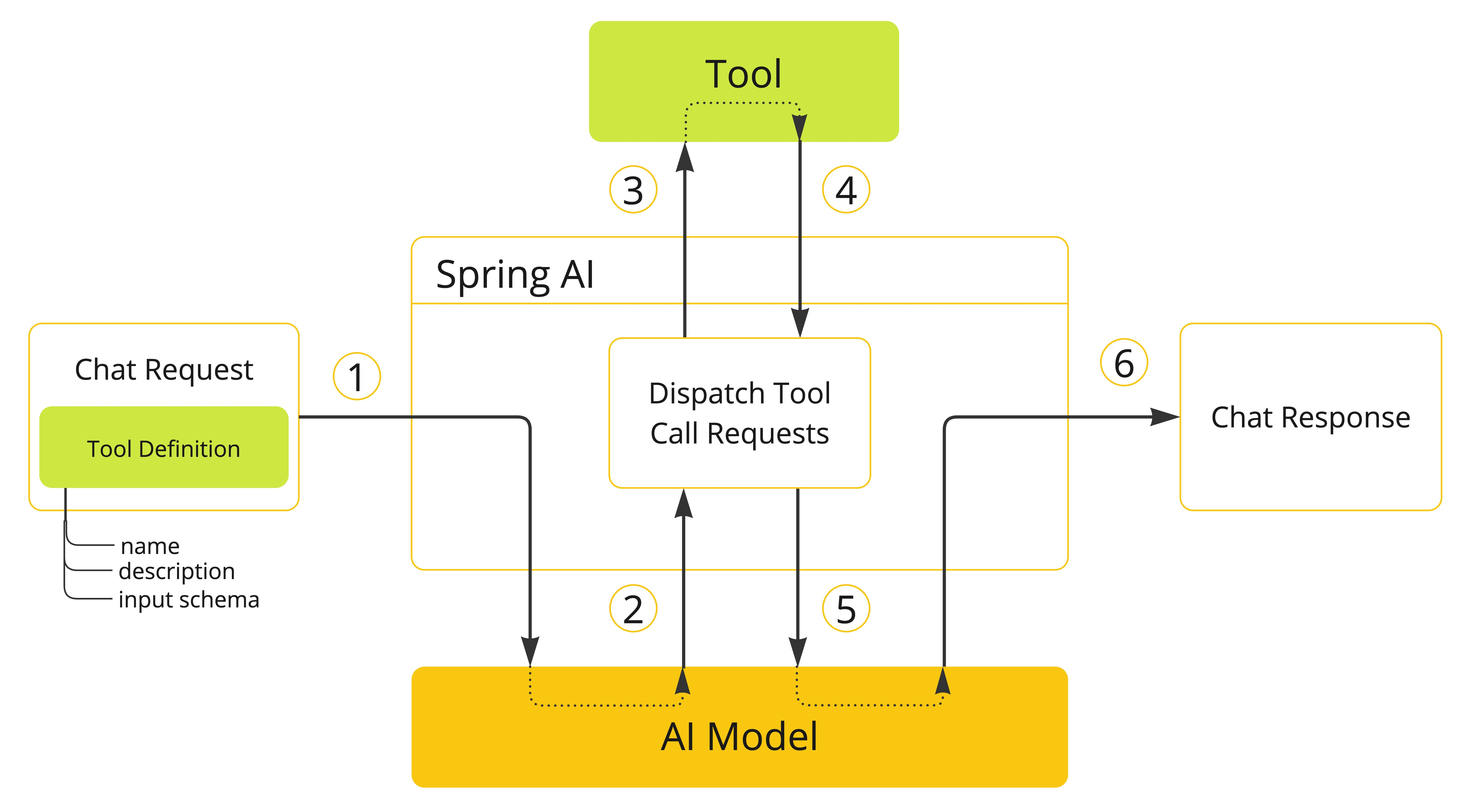 Spring AI ToolCalling调用流程示意图